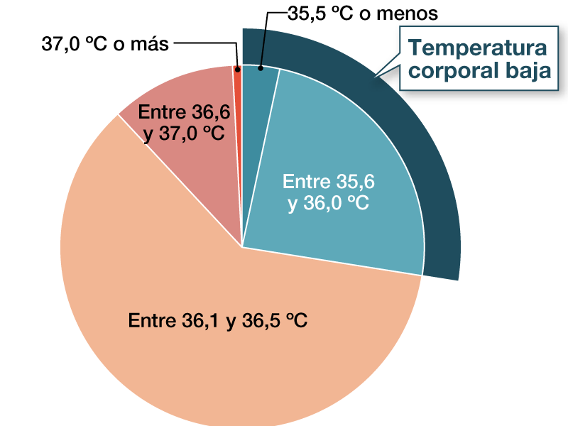 Cuánto tiempo debo mantener el termómetro para obtener una lectura