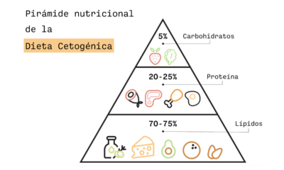 dieta cetogenica