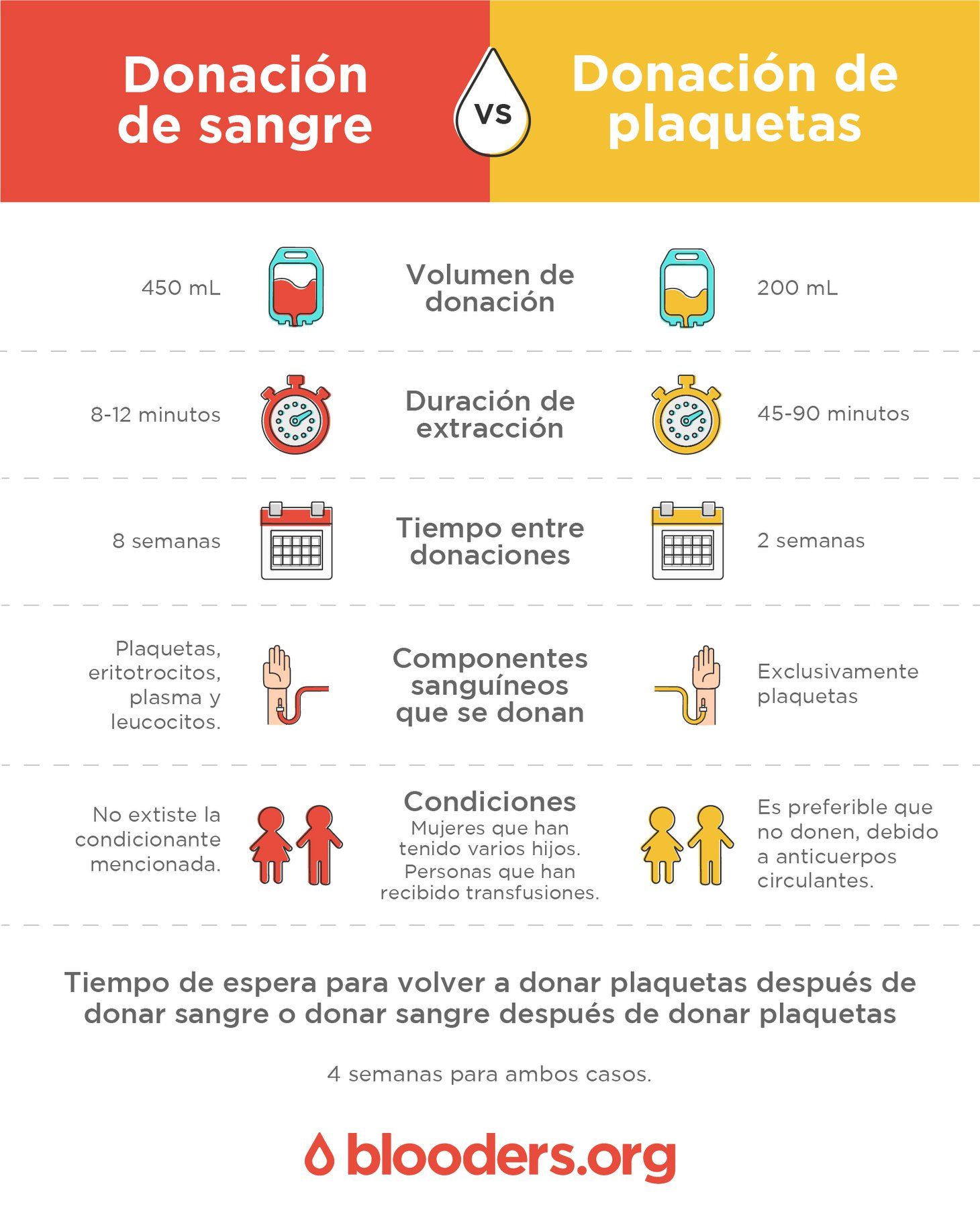 donar sangre