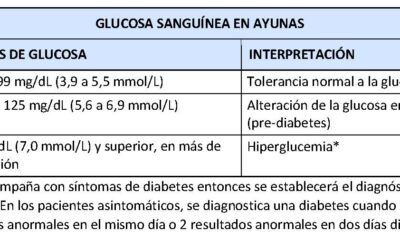 glucosa sangre