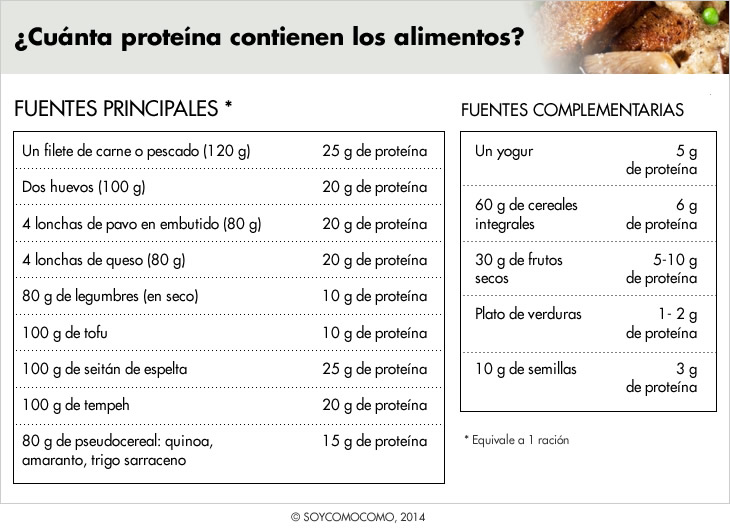 gramos proteina