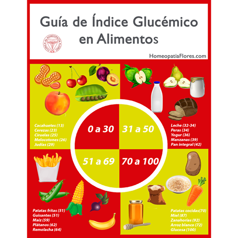 indice glucemico