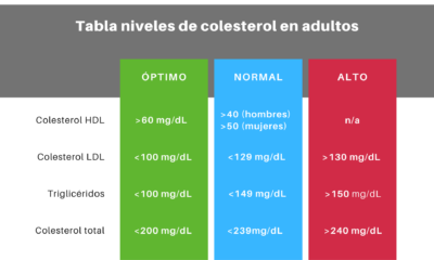 niveles colesterol