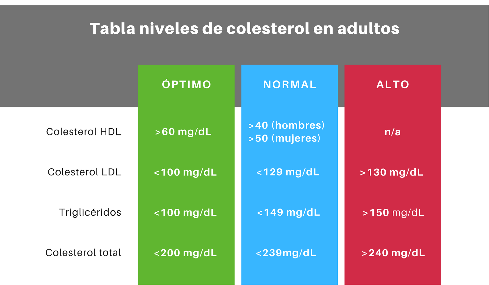 niveles colesterol