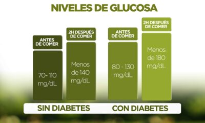 niveles glucosa