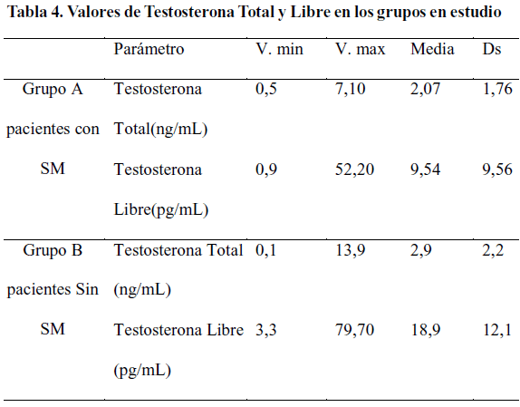 niveles testosterona