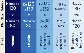 presion arterial