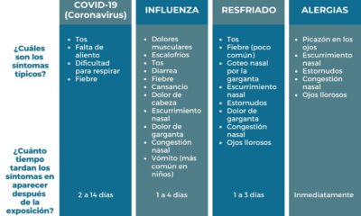 sintomas congestion