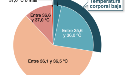 temperatura corporal