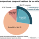 temperatura corporal