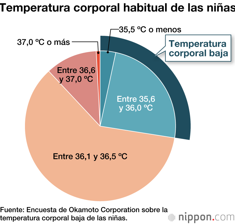 temperatura corporal